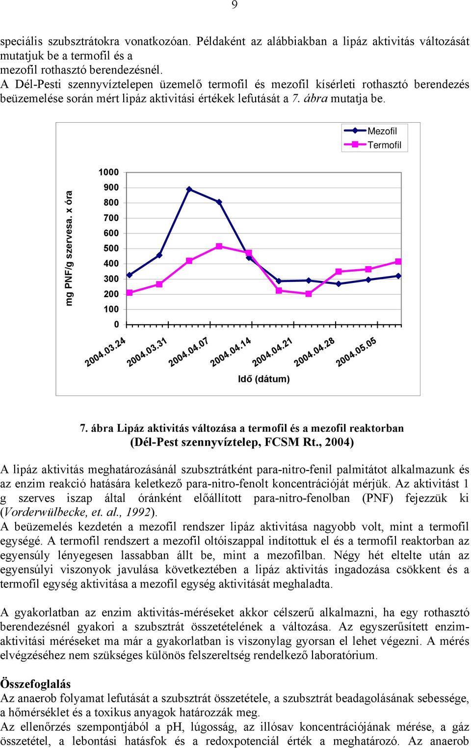 Mezofil Termofil mg PNF/g szervesa. x óra 1000 900 800 700 600 500 400 300 200 100 0 2004.03.24 2004.03.31 2004.04.07 2004.04.14 2004.04.21 2004.04.28 2004.05.05 Idő (dátum) 7.