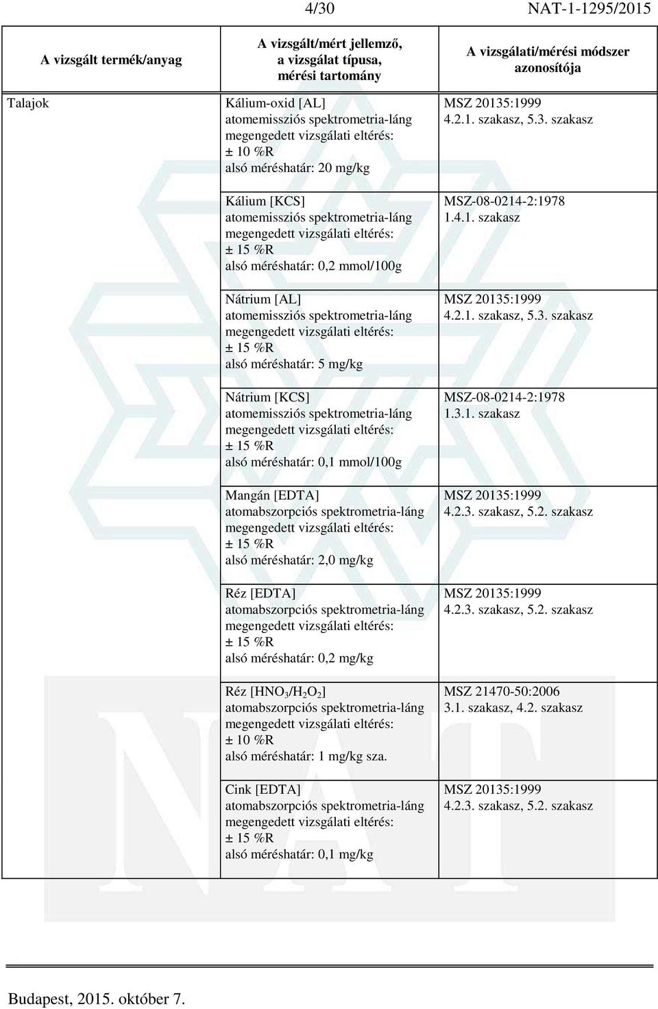 méréshatár: 0,2 mg/kg Réz [HNO 3 /H 2 O 2 ] alsó méréshatár: 1 mg/kg sza. Cink [EDTA] alsó méréshatár: 0,1 mg/kg MSZ 20135:1999 4.2.1. szakasz, 5.3. szakasz MSZ-08-0214-2:1978 1.4.1. szakasz MSZ 20135:1999 4.