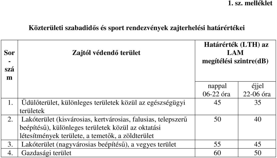 az LAM megítélési szintre(db) nappal éjjel 06-22 óra 22-06 óra 45 35 1.