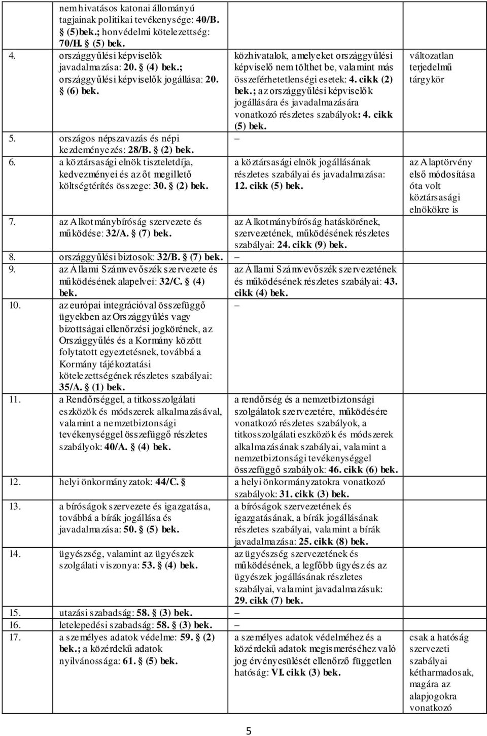 a köztársasági elnök tiszteletdíja, kedvezményei és az őt megillető költségtérítés összege: 30. (2) bek. 7. az Alkotmánybíróság szervezete és működése: 32/A. (7) bek. 8. országgyűlési biztosok: 32/B.