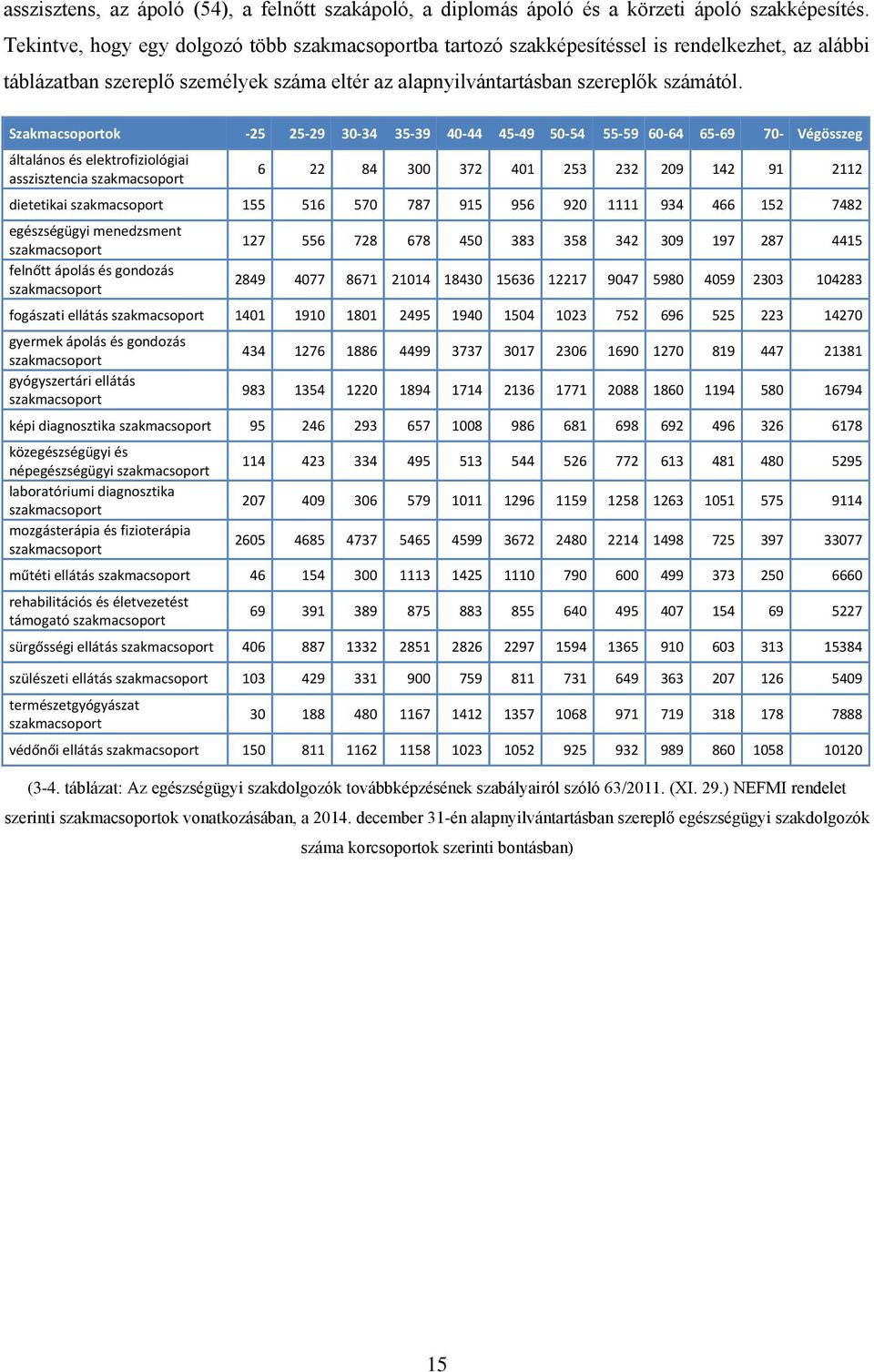 Szakmacsoportok -25 25-29 30-34 35-39 40-44 45-49 50-54 55-59 60-64 65-69 70- Végösszeg általános és elektrofiziológiai asszisztencia szakmacsoport 6 22 84 300 372 401 253 232 209 142 91 2112