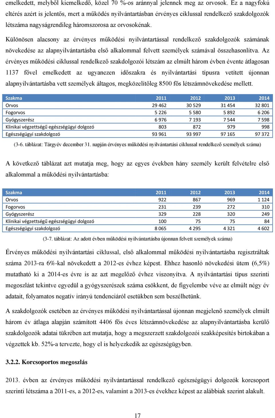 Különösen alacsony az érvényes működési nyilvántartással rendelkező szakdolgozók számának növekedése az alapnyilvántartásba első alkalommal felvett személyek számával összehasonlítva.