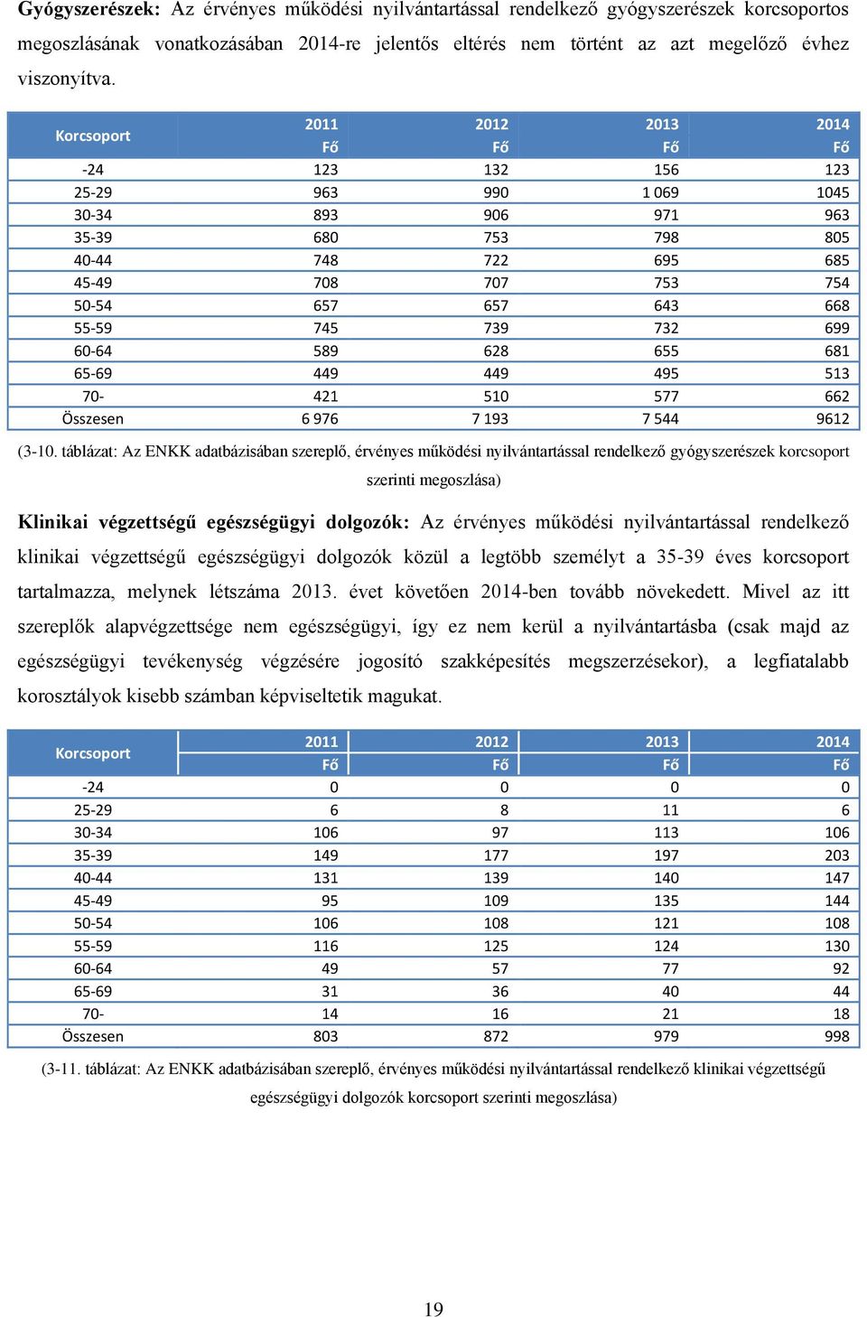 55-59 745 739 732 699 60-64 589 628 655 681 65-69 449 449 495 513 70-421 510 577 662 Összesen 6 976 7 193 7 544 9612 (3-10.