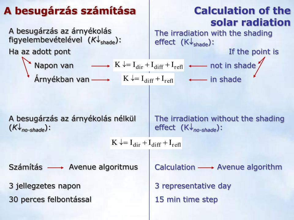 shade in shade A besugárzás az árnyékolás nélkül (K no-shade ): The irradiation without the shading effect (K no-shade ): K I dir I diff