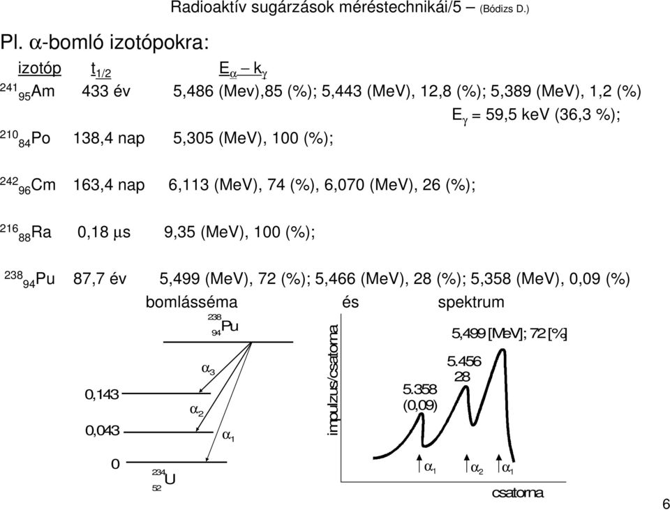 γ = 59,5 kev (36,3 %); 4 96 Cm 63,4 nap 6,3 (MeV), 74 (%), 6,070 (MeV), 6 (%); 6 88 Ra 0,8 µs 9,35 (MeV), 00 (%); 38 94 Pu 87,7 év