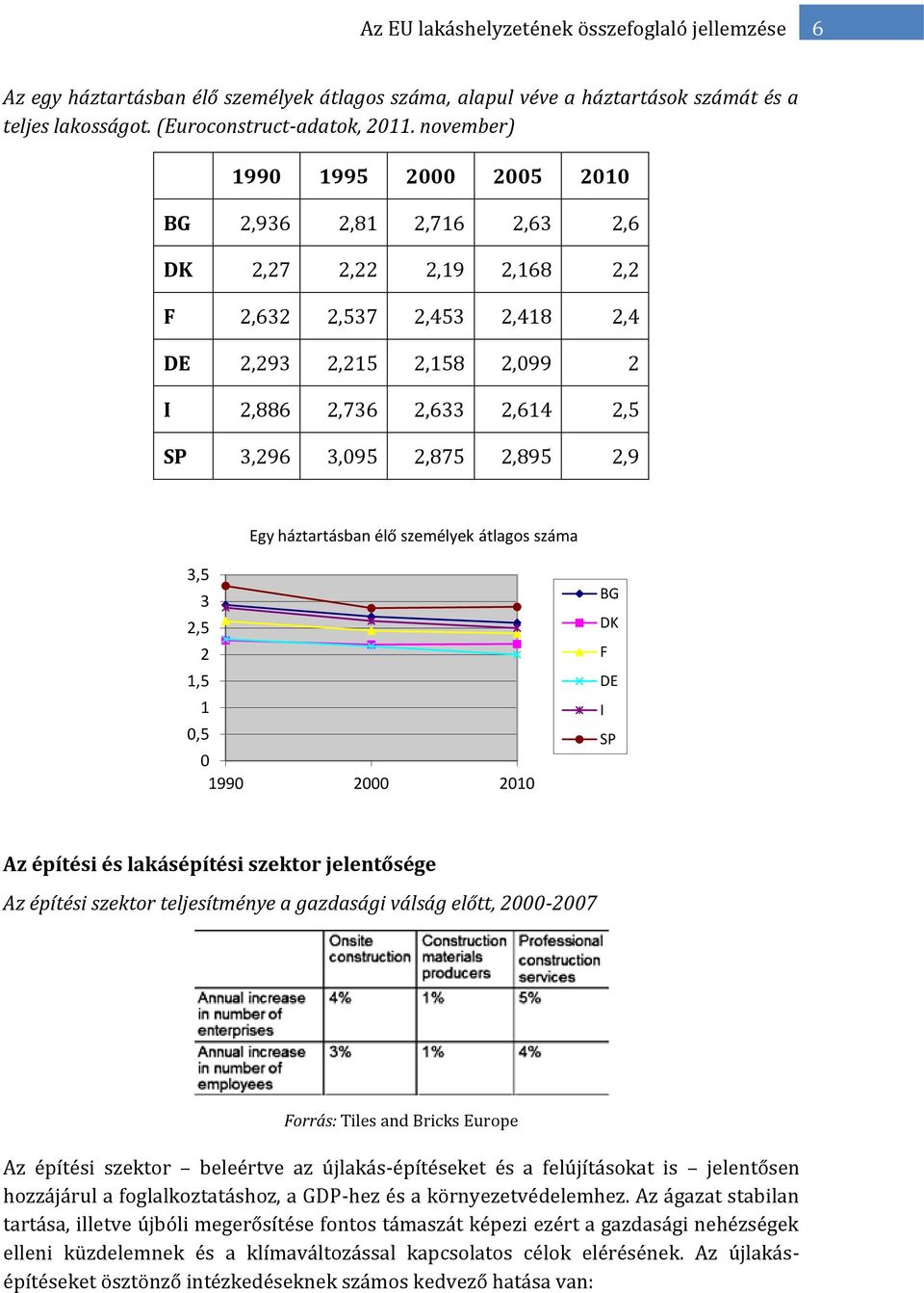 2,875 2,895 2,9 Egy háztartásban élő személyek átlagos száma 3,5 3 2,5 2 1,5 1 0,5 0 1990 2000 2010 BG DK F DE I SP Az építési és lakásépítési szektor jelentősége Az építési szektor teljesítménye a