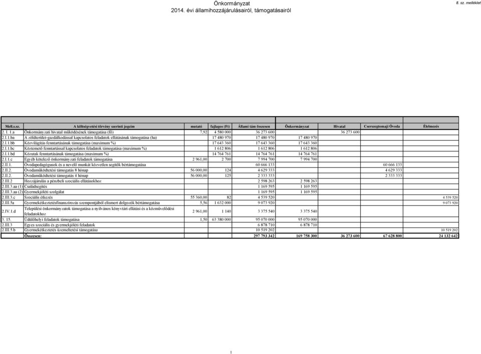 a Önkormányzati hivatal működésének támogatása (fő) 7,92 4 580 000 36 273 600 36 273 600 2.I.1.