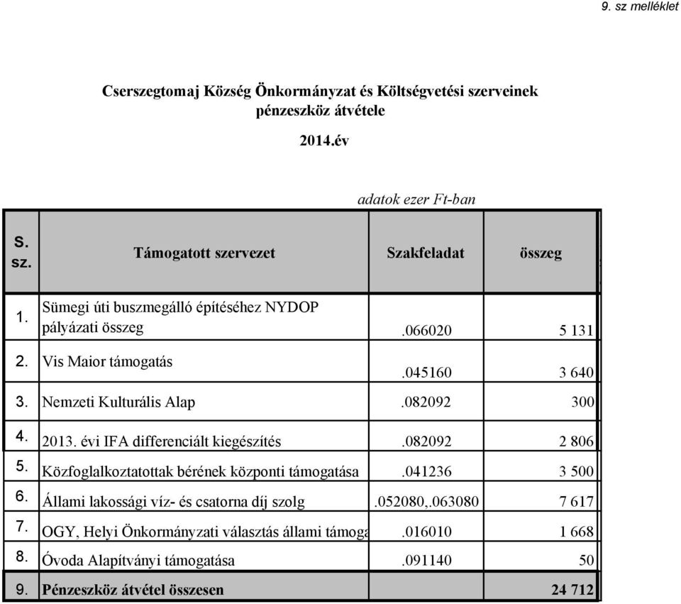 045160 3 640 3. Nemzeti Kulturális Alap.082092 300 4. 2013. évi IFA differenciált kiegészítés.082092 2 806 5. Közfoglalkoztatottak bérének központi támogatása.