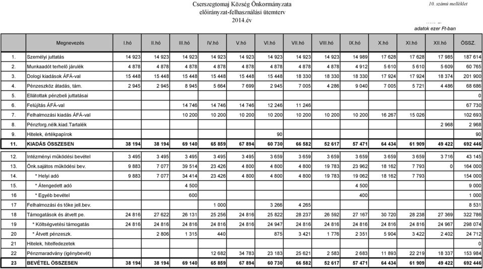 Munkaadót terhelő járulék 4 878 4 878 4 878 4 878 4 878 4 878 4 878 4 878 4 912 5 610 5 610 5 609 60 765 3.