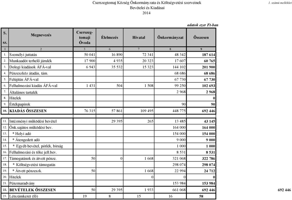 Pénzeszköz átadás, tám. 68 686 68 686 5. Felújítás ÁFÁ-val 67 730 67 730 6. Felhalmozási kiadás ÁFÁ-val 1 431 504 1 508 99 250 102 693 7. Általános tartalék 2 968 2 968 8. Hitelek 0 9.