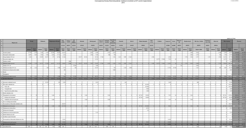 Közösségi Közvil. Állami támogatás P.ellátás Szennyvíz Ivóvíz Rendezvények Műv ház., Teleház Könyvtár orvos fejl Önk. összesen adatok ezer Ft-ban Összesen sz..011130 900070.045120.045160.066020.