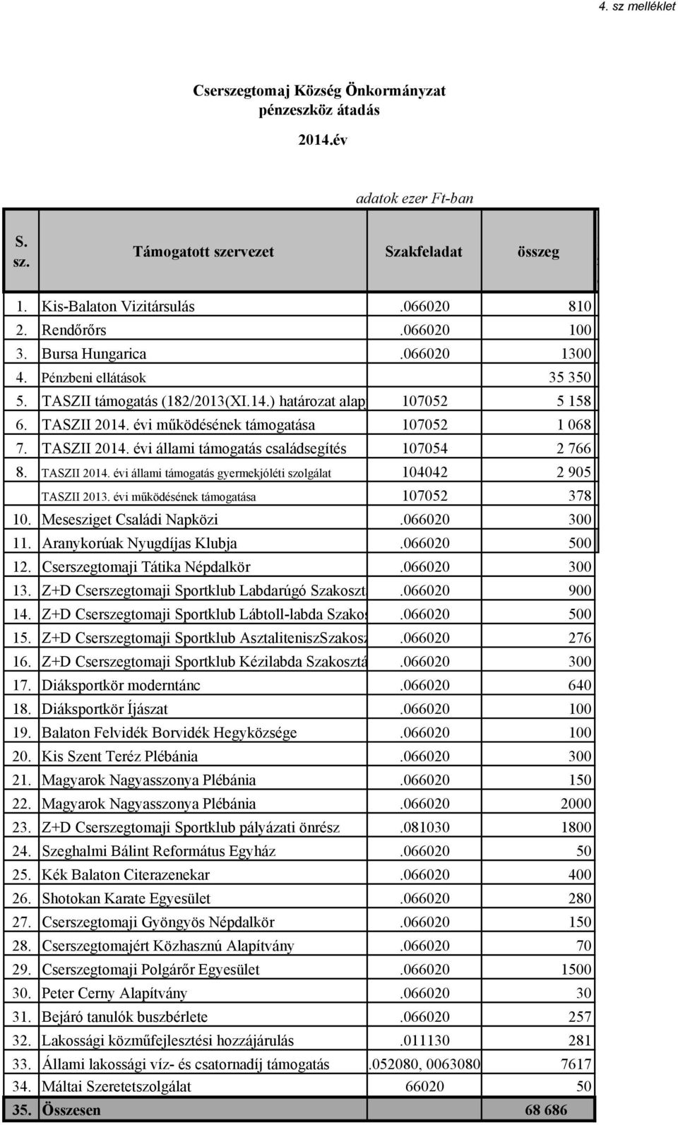 TASZII 2014. évi állami támogatás családsegítés 107054 2 766 8. TASZII 2014. évi állami támogatás gyermekjóléti szolgálat 104042 2 905 TASZII 2013. évi működésének támogatása 107052 378 10.