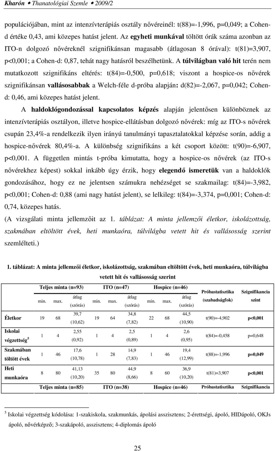A túlvilágban való hit terén nem mutatkozott szignifikáns eltérés: t(84)=-0,500, p=0,618; viszont a hospice-os nıvérek szignifikánsan vallásosabbak a Welch-féle d-próba alapján: d(82)=-2,067,