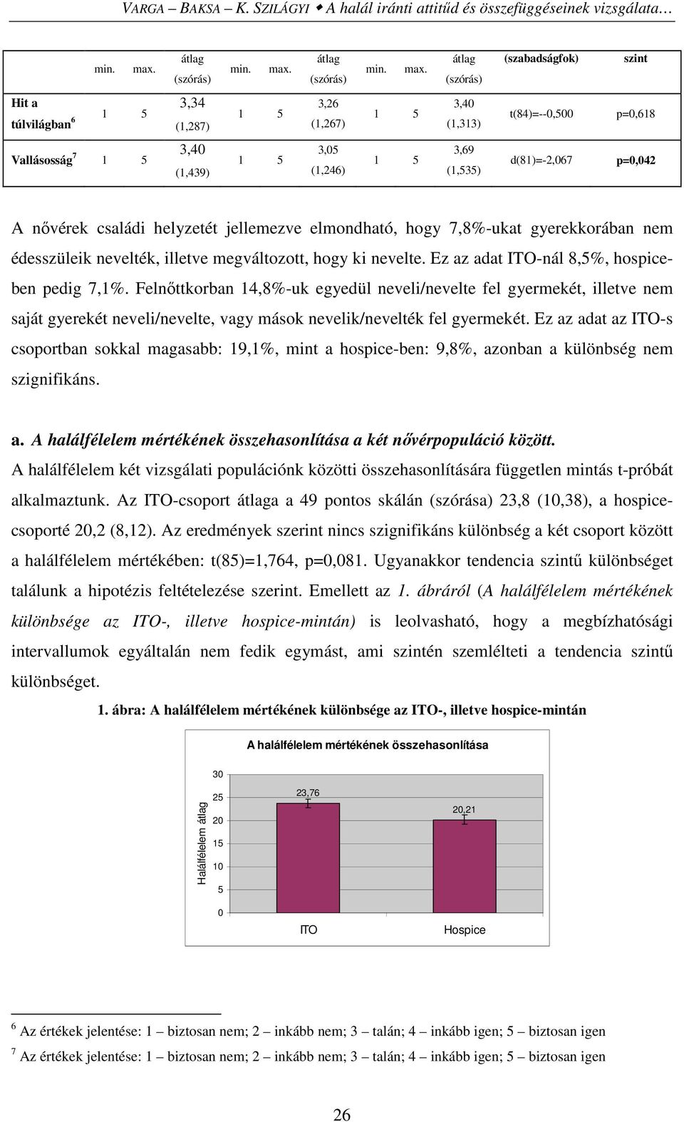 átlag (szórás) (szabadságfok) szint Hit a túlvilágban 6 1 5 3,34 (1,287) 1 5 3,26 (1,267) 1 5 3,40 (1,313) t(84)=--0,500 p=0,618 Vallásosság 7 1 5 3,40 (1,439) 1 5 3,05 (1,246) 1 5 3,69 (1,535)