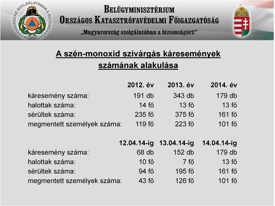 161 fő megmentett személyek száma: 119 fő 223 fő 101 fő 12.04.