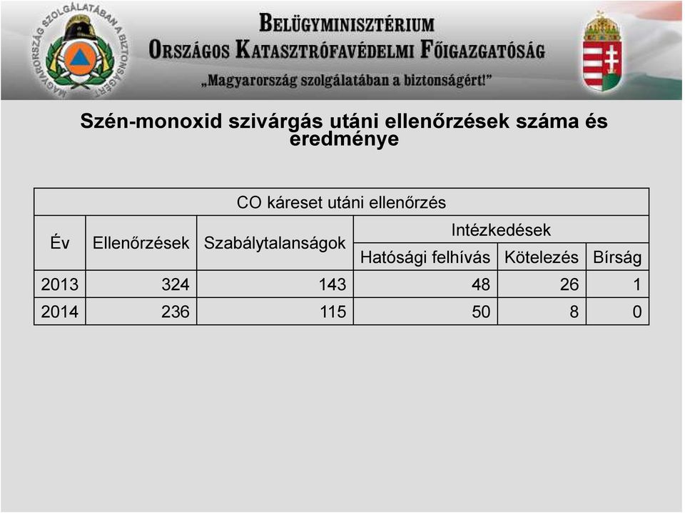 Ellenőrzések Szabálytalanságok Intézkedések Hatósági