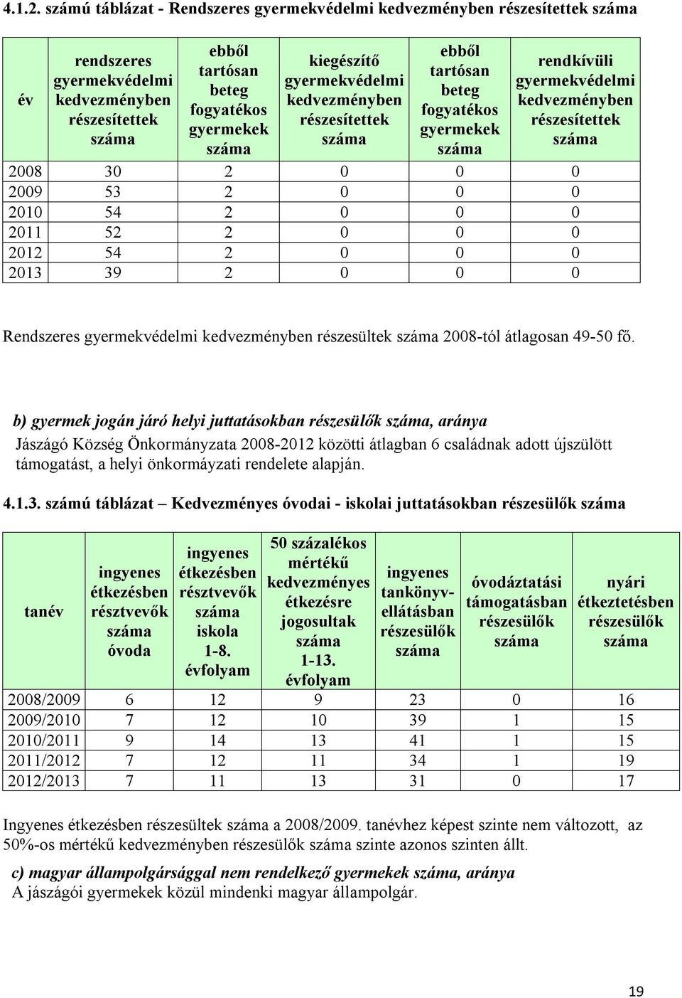 kedvezményben részesítettek ebből tartósan beteg fogyatékos gyermekek rendkívüli gyermekvédelmi kedvezményben részesítettek 2008 30 2 0 0 0 2009 53 2 0 0 0 2010 54 2 0 0 0 2011 52 2 0 0 0 2012 54 2 0