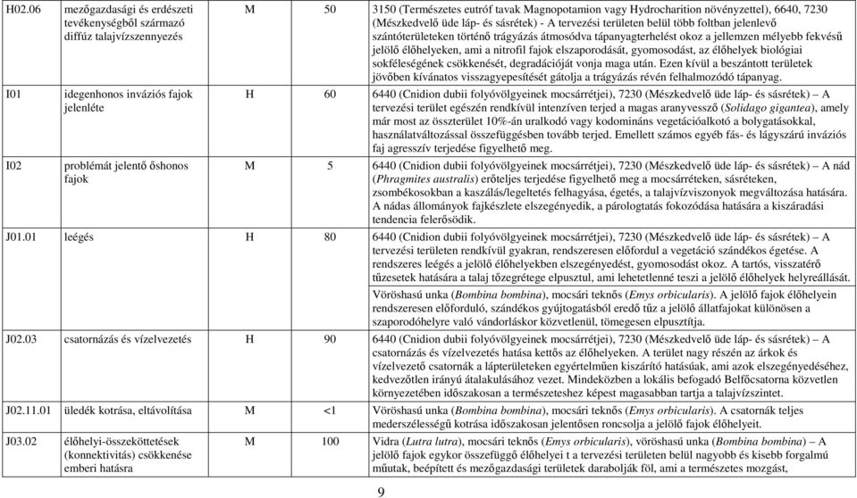 szántóterületeken történő trágyázás átmosódva tápanyagterhelést okoz a jellemzen mélyebb fekvésű jelölő élőhelyeken, ami a nitrofil fajok elszaporodását, gyomosodást, az élőhelyek biológiai