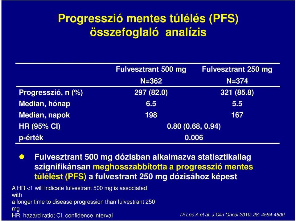 006 Fulvesztrant 500 mg dózisban alkalmazva statisztikailag szignifikánsan meghosszabbította a progresszió mentes túlélést (PFS) a fulvestrant 250 mg