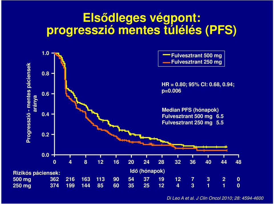 006 Median PFS (hónapok) Fulvesztrant 500 mg 6.5 Fulvesztrant 250 mg 5.5 0.