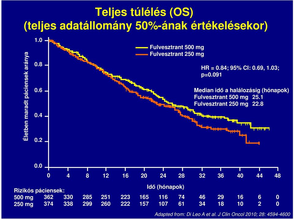 091 Median idő a halálozásig (hónapok) Fulvesztrant 500 mg 25.1 Fulvesztrant 250 mg 22.8 0.