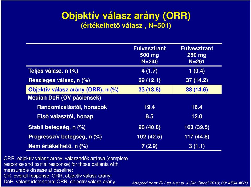 5) Progresszív betegség, n (%) 102 (42.5) 117 (44.8) Nem értékelhető, n (%) 7 (2.9) 3 (1.