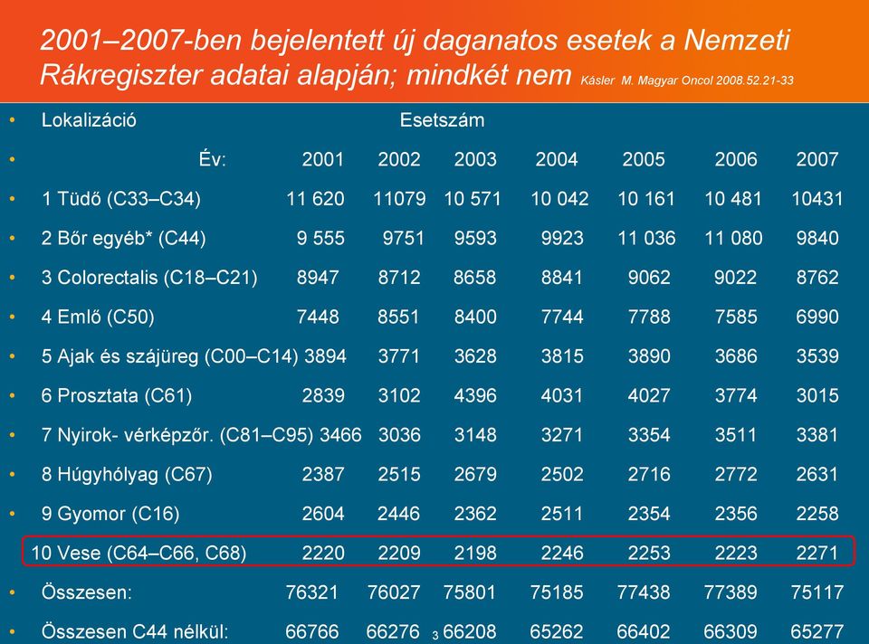 Colorectalis (C18 C21) 8947 8712 8658 8841 9062 9022 8762 4 Emlő (C50) 7448 8551 8400 7744 7788 7585 6990 5 Ajak és szájüreg (C00 C14) 3894 3771 3628 3815 3890 3686 3539 6 Prosztata (C61) 2839 3102