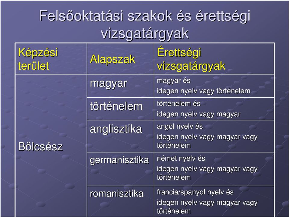 nyelv vagy magyar angol nyelv és idegen nyelv vagy magyar vagy történelem német nyelv és idegen