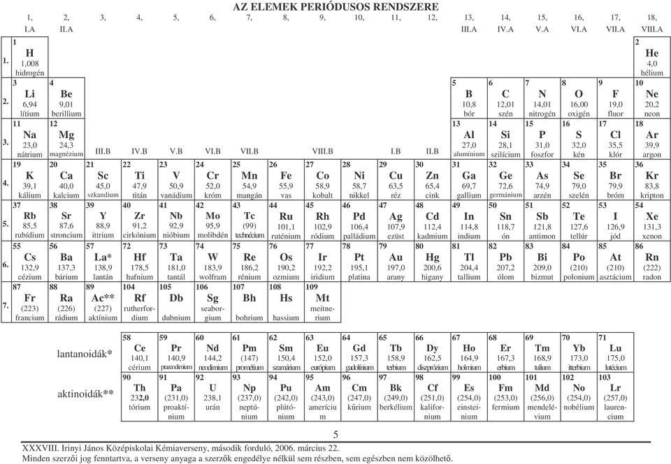 B 20 Ca 40,0 kalcium 38 Sr 87,6 stroncium 55 56 Cs 132,9 cézium Ba 137,3 bárium 87 88 Fr Ra (223) (226) francium rádium 21 22 Sc 45,0 szkandium Ti 47,9 titán 39 40 Y Zr 88,9 91,2 ittrium cirkónium 57