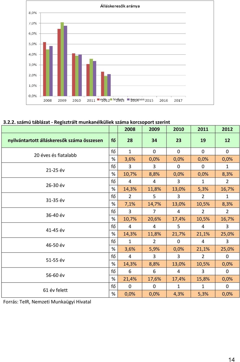 10,7% 8,8% 0,0% 0,0% 8,3% fő 4 4 3 1 2 % 14,3% 11,8% 13,0% 5,3% 16,7% fő 2 5 3 2 1 % 7,1% 14,7% 13,0% 10,5% 8,3% fő 3 7 4 2 2 % 10,7% 20,6% 17,4% 10,5% 16,7% fő 4 4 5 4 3 % 14,3% 11,8%