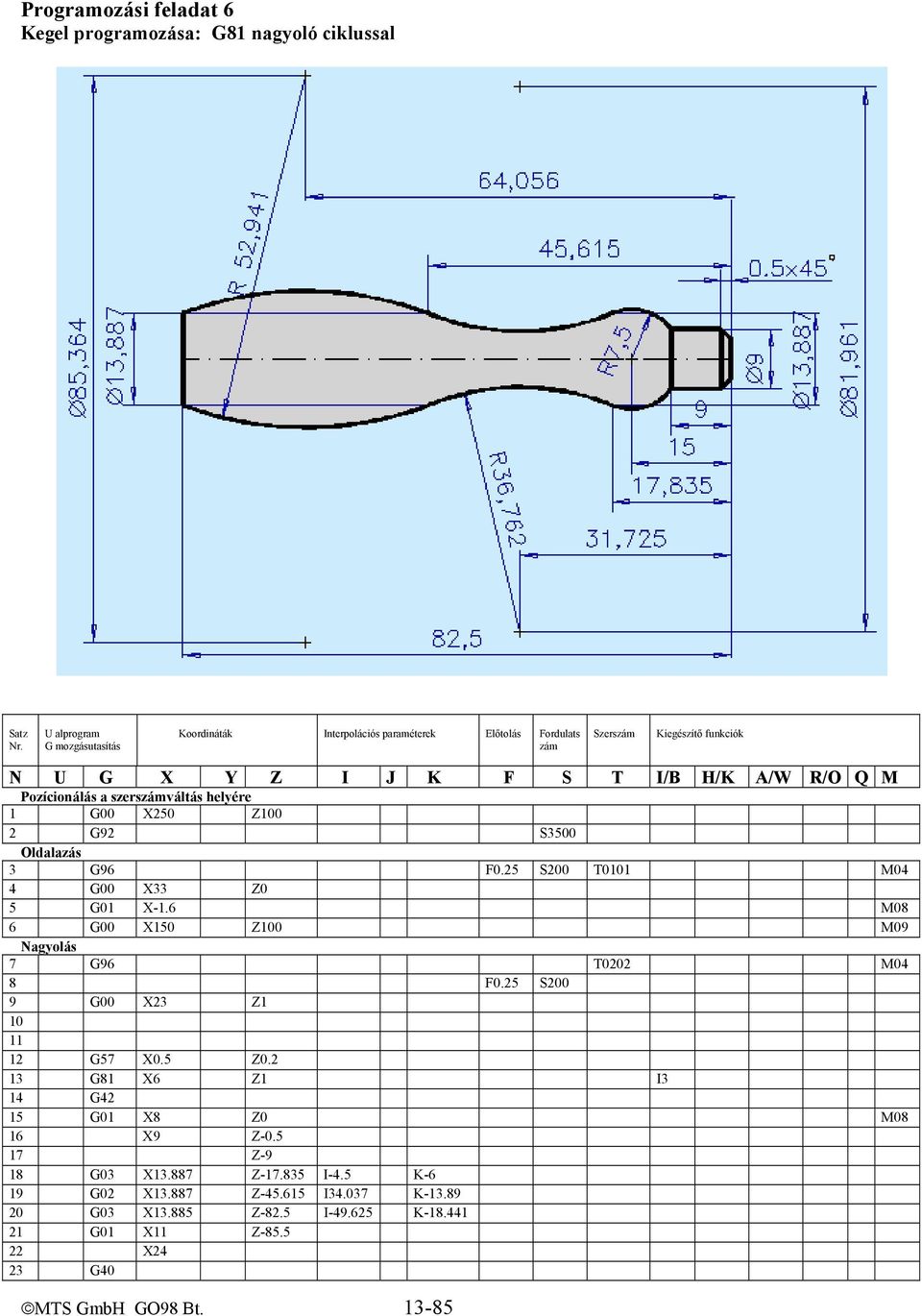 6 M08 6 G00 X150 Z100 M09 Nagyolás 7 G96 T0202 M04 8 F0.25 S200 9 G00 X23 Z1 10 11 12 G57 X0.5 Z0.2 13 G81 X6 Z1 I3 14 G42 15 G01 X8 Z0 M08 16 X9 Z-0.