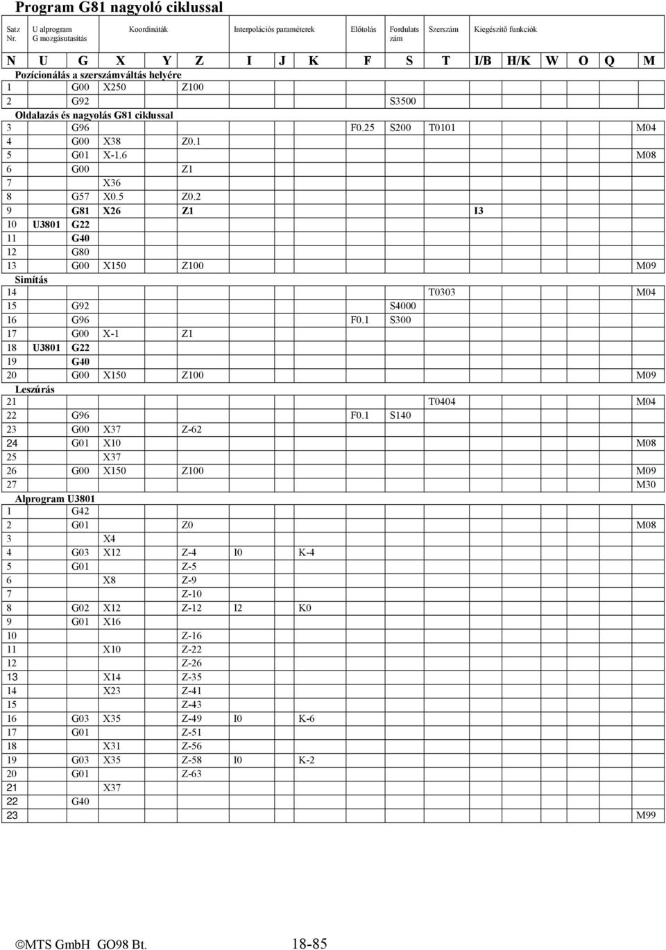 2 9 G81 X26 Z1 I3 10 U3801 G22 11 G40 12 G80 13 G00 X150 Z100 M09 Simítás 14 T0303 M04 15 G92 S4000 16 G96 F0.
