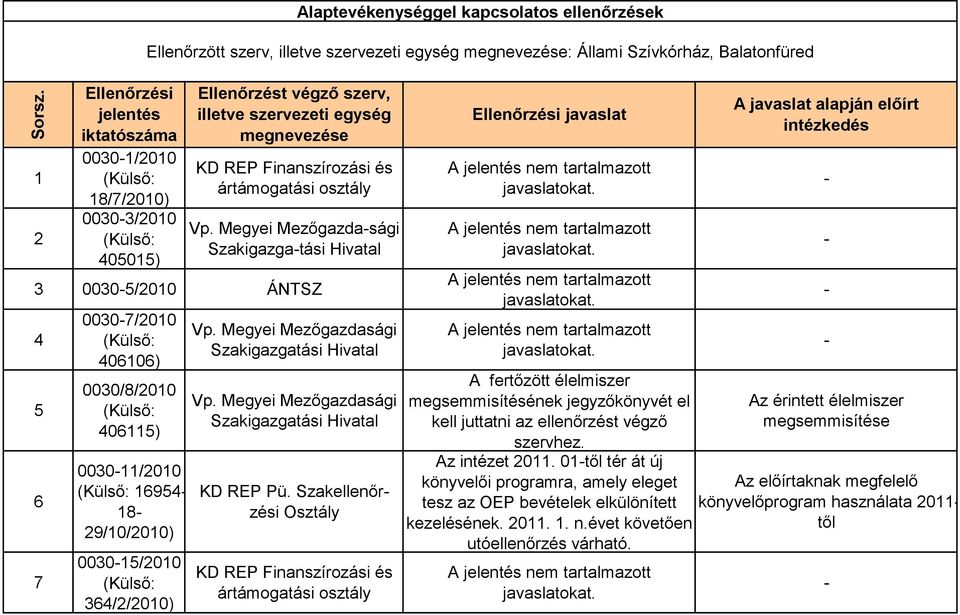 Megyei Mezőgazdasági Szakigazgatási Hivatal Vp. Megyei Mezőgazdasági Szakigazgatási Hivatal KD REP Pü.