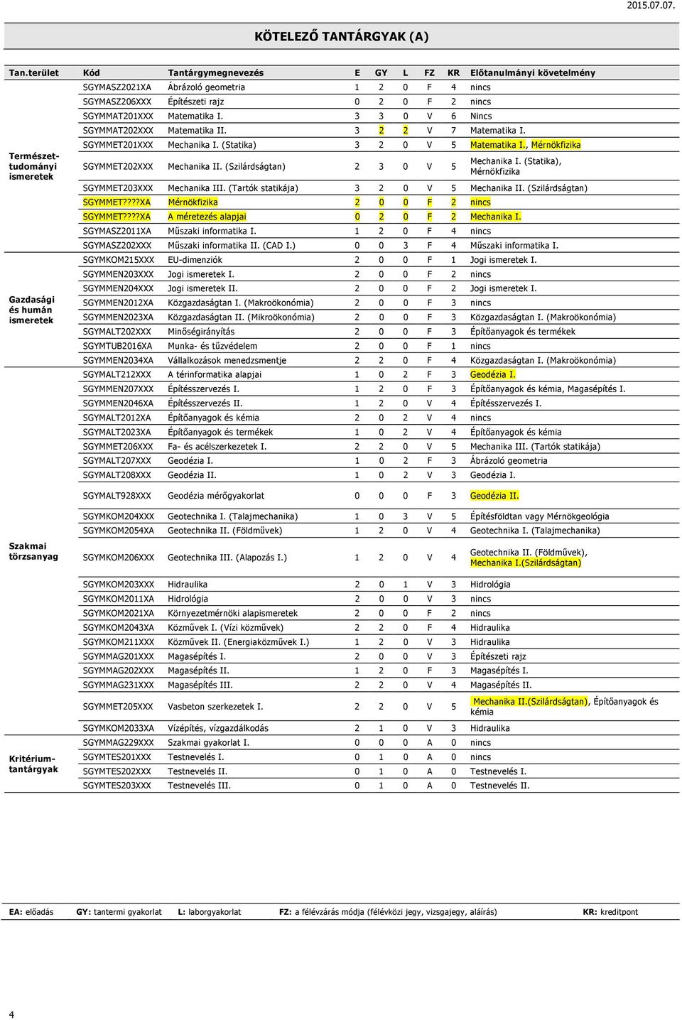 Építészeti rajz 0 2 0 F 2 nincs SGYMMAT201XXX Matematika I. 3 3 0 V 6 Nincs SGYMMAT202XXX Matematika II. 3 2 2 V 7 Matematika I. SGYMMET201XXX Mechanika I. (Statika) 3 2 0 V 5 Matematika I.