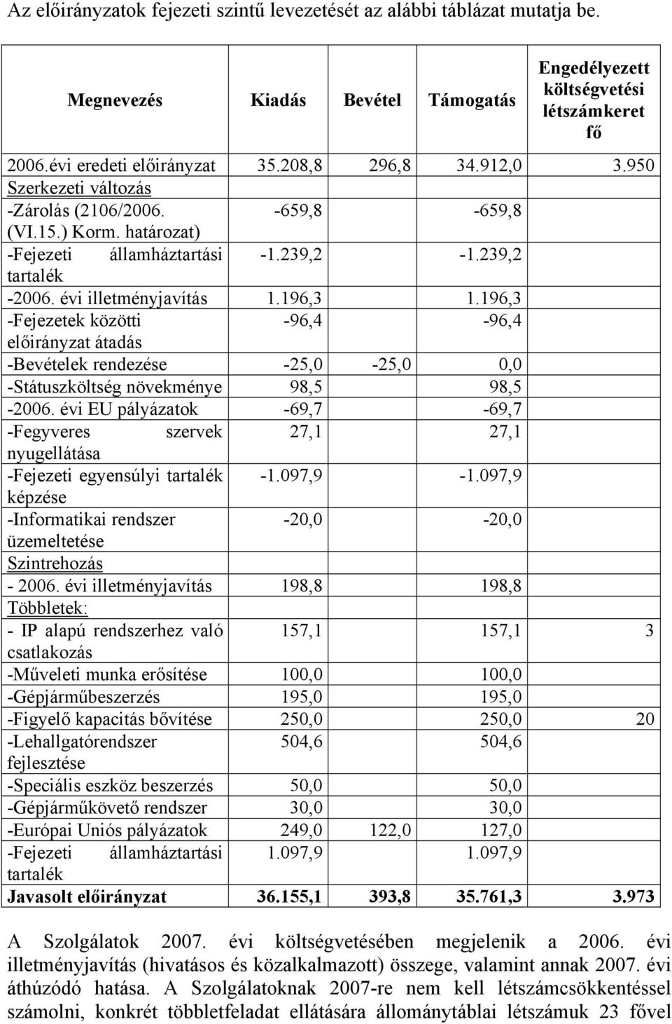 196,3 -Fejezetek közötti -96,4-96,4 előirányzat átadás -Bevételek rendezése -25,0-25,0 0,0 -Státuszköltség növekménye 98,5 98,5-2006.