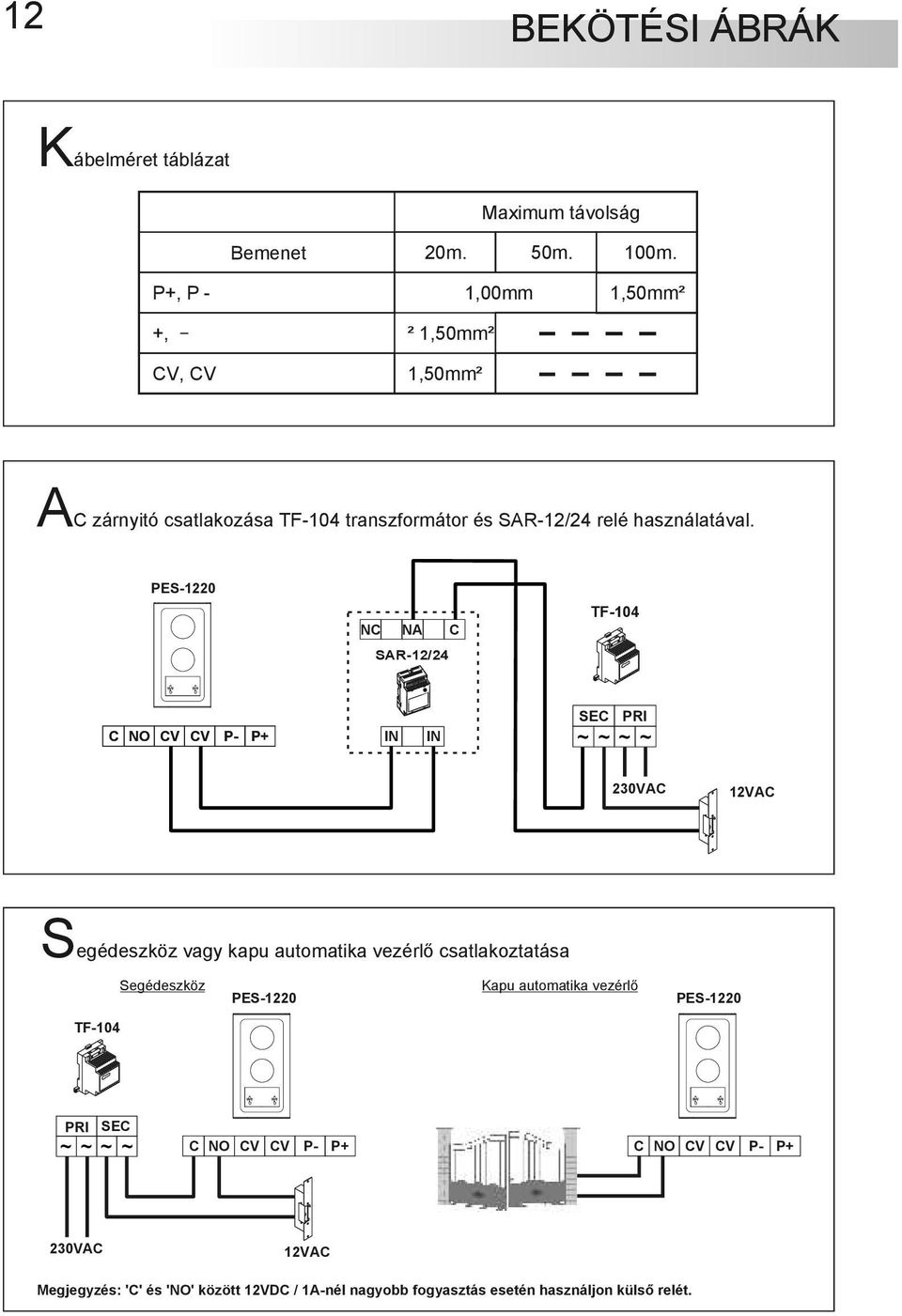 PES-1220 NC NA C SAR-12/24 TF-104 C NO CV CV P- P+ IN IN SEC PRI ~ ~ ~ ~ 230VAC 12VAC Segédeszköz vagy kapu automatika vezérlő csatlakoztatása