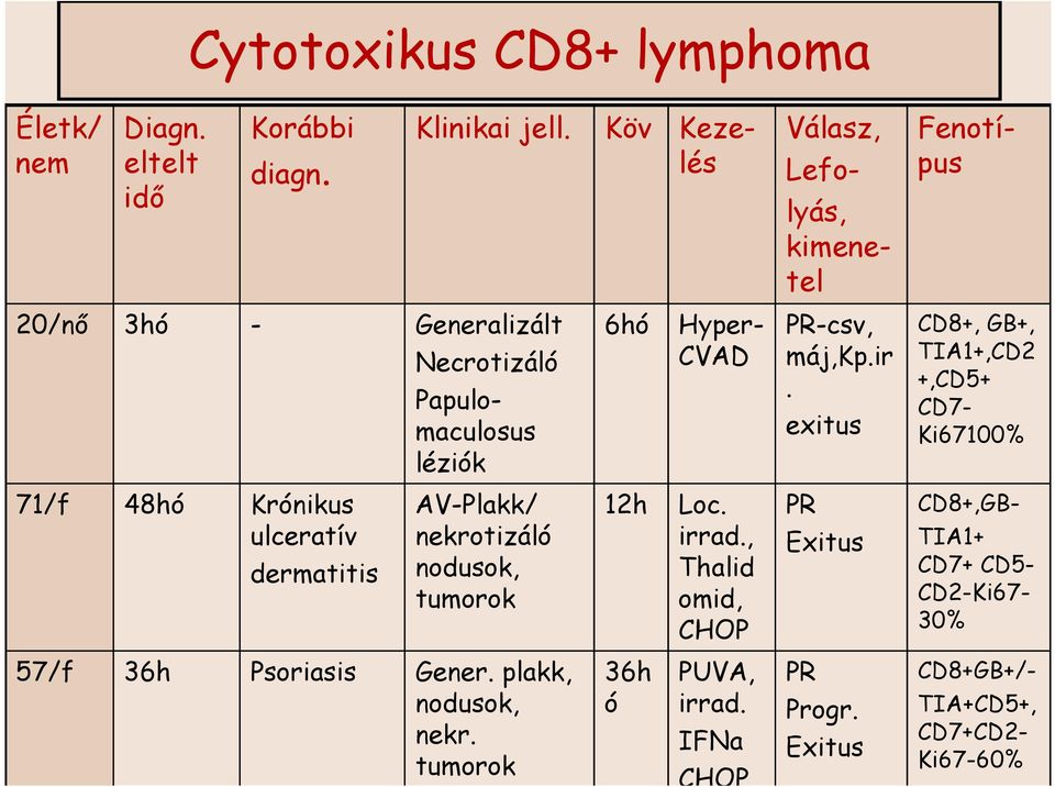 plakk, nodusok, nekr. tumorok 6hó 12h 36h ó Fenotípus Papulomaculosus léziók Hyper- CVAD Loc. irrad., Thalid omid, CHOP PUVA, irrad.