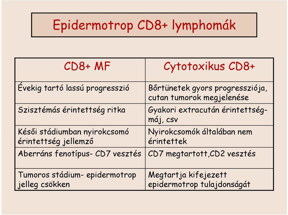 Gyakori extracután érintettségmáj, csv Nyirokcsomók általában nem érintettek Aberráns fenotípus- CD7 vesztés CD7