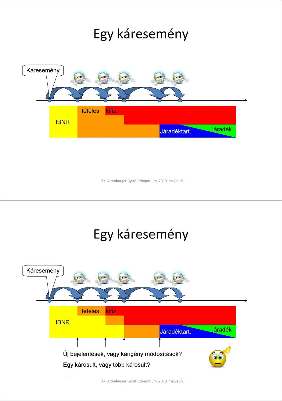 Egy káresemény Káresemény IBNR tételes kifiz. Járadéktart.