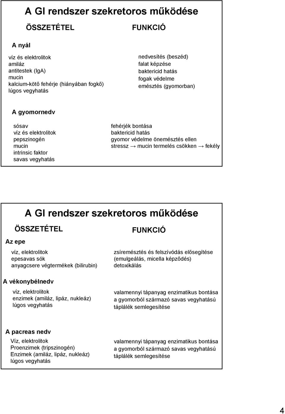 önemésztés ellen stressz mucin termelés csökken fekély A GI rendszer szekretoros működése ÖSSZETÉTEL Az epe víz, elektrolitok epesavas sók anyagcsere végtermékek (bilirubin) A vékonybélnedv víz,