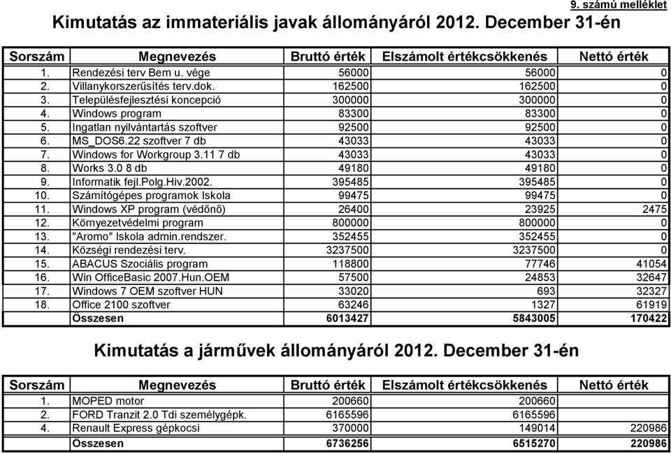 22 szoftver 7 db 43033 43033 0 7. Windows for Workgroup 3.11 7 db 43033 43033 0 8. Works 3.0 8 db 49180 49180 0 9. Informatik fejl.polg.hiv.2002. 395485 395485 0 10.