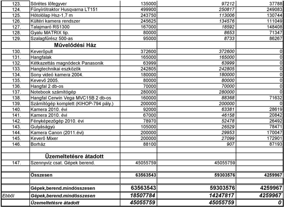 Hangfalak 165000 165000 0 132. Kétkazettás magnódeck Panasonik 63999 63999 0 133. Hangtechnikai eszközök 242805 242805 0 134. Sony videó kamera 2004. 180000 180000 0 135. Kevevő 2005.