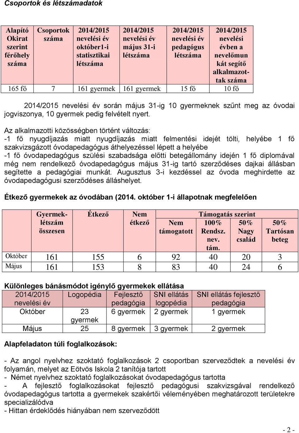 Az alkalmazotti közösségben történt változás: -1 fő nyugdíjazás miatt nyugdíjazás miatt felmentési idejét tölti, helyébe 1 fő szakvizsgázott óvodapedagógus áthelyezéssel lépett a helyébe -1 fő
