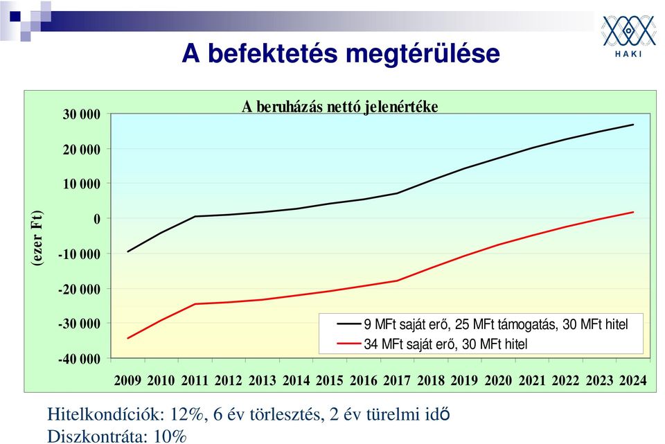 saját erő, 30 MFt hitel 2009 2010 2011 2012 2013 2014 2015 2016 2017 2018 2019 2020