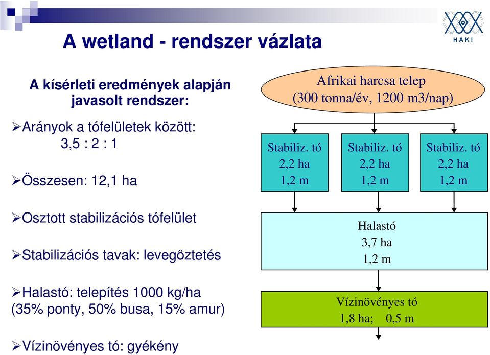 tó 1,2 m Stabilisation pond 2.2 2,2 ha depth 1.2 m Stabiliz. tó 1,2 m Stabilisation pond 2.2 2,2 ha depth 1.2 m Stabiliz. tó 1,2 m Osztott stabilizációs tófelület Stabilizációs tavak: levegőztetés Halastó Fishpond 3.