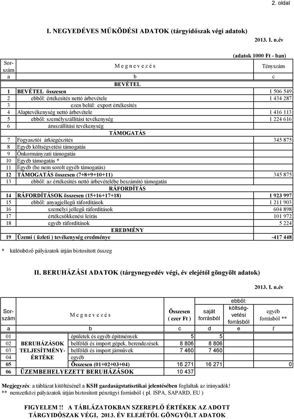 ezen belül: export értékesítés 4 Alaptevékenység nettó árbevétele 1 416 113 5 ebből: személyszállítási tevékenység 1 224 616 6 áruszállítási tevékenység TÁMOGATÁS 7 Fogyasztói árkiegészítés 345 875 8