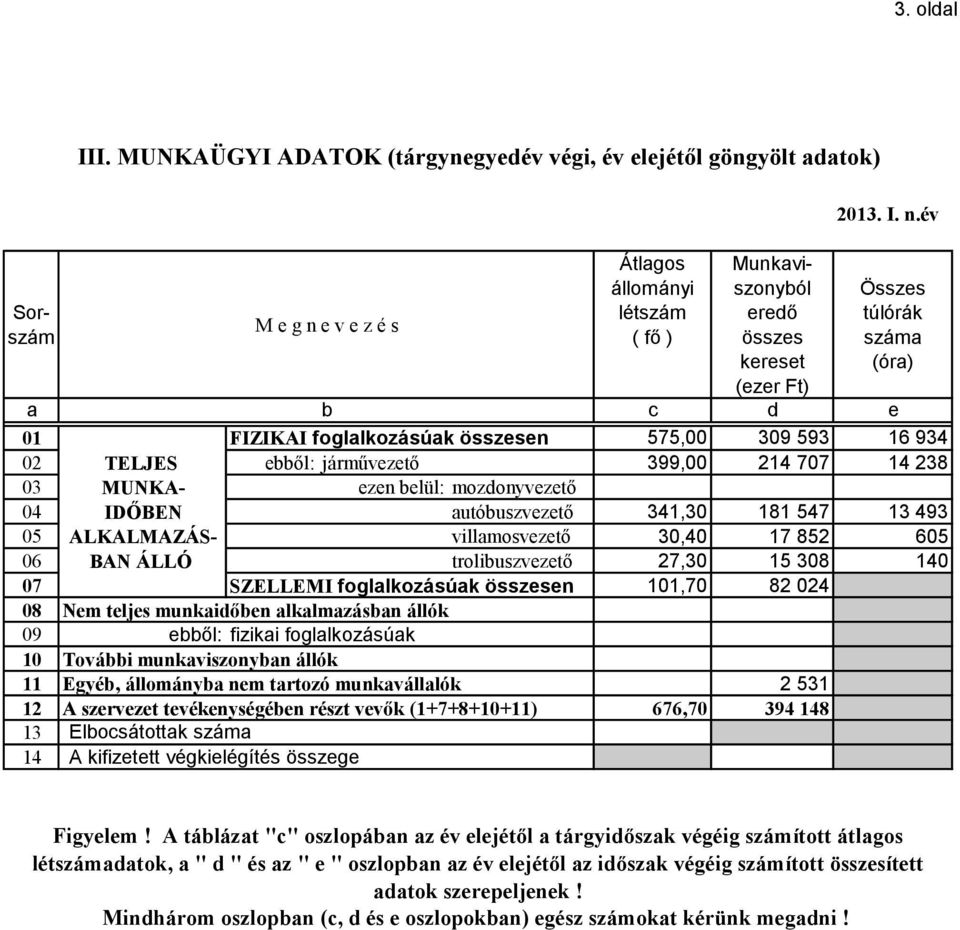 d e 01 FIZIKAI foglalkozásúak összesen 575,00 309 593 16 934 02 TELJES ebből: járművezető 399,00 214 707 14 238 03 MUNKA- ezen belül: mozdonyvezető 04 IDŐBEN autóbuszvezető 341,30 181 547 13 493 05