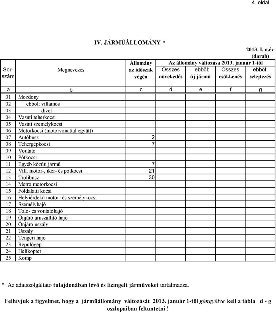 (motorvonattal együtt) 07 Autóbusz 2 08 Tehergépkocsi 7 09 Vontató 10 Pótkocsi 11 Egyéb közúti jármű 7 12 Vill.