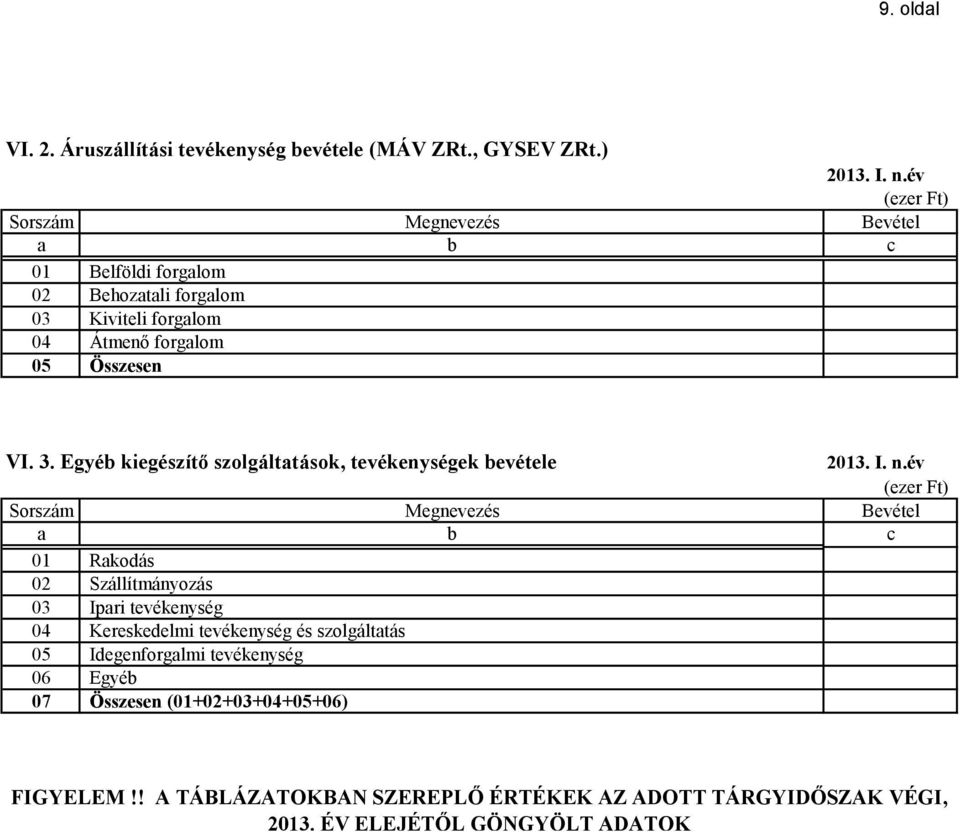 Egyéb kiegészítő szolgáltatások, tevékenységek bevétele (ezer Ft) Megnevezés Bevétel a b c 01 Rakodás 02 Szállítmányozás 03 Ipari tevékenység