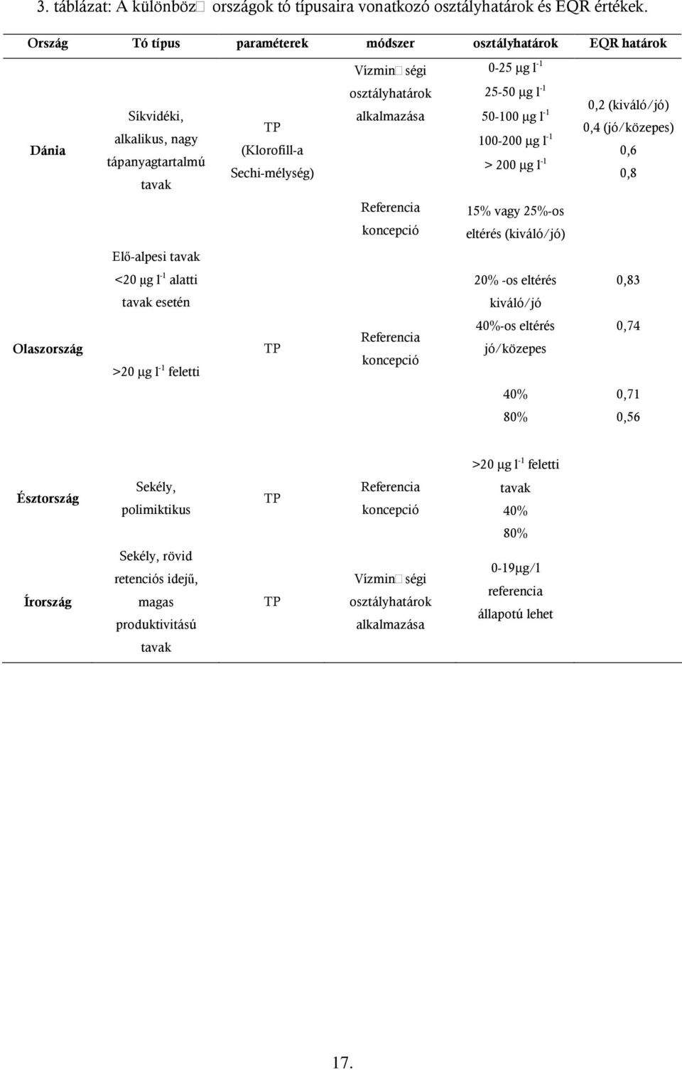 alkalmazása 25-5 µg l -1 5-1 µg l -1 1-2 µg l -1 > 2 µg l -1,2 (kiváló/jó),4 (jó/közepes),6,8 Referencia koncepció 15% vagy 25%-os eltérés (kiváló/jó) Elı-alpesi tavak <2 µg l -1 alatti 2% -os